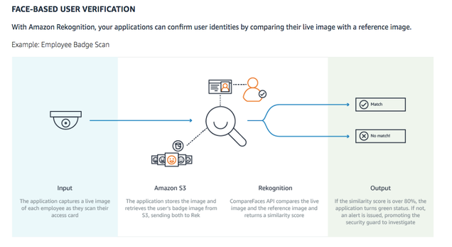 Illustration for article titled Amazon's Plan to Scan Your Face Even Has Police Worried It's Too Creepy, New Emails Show